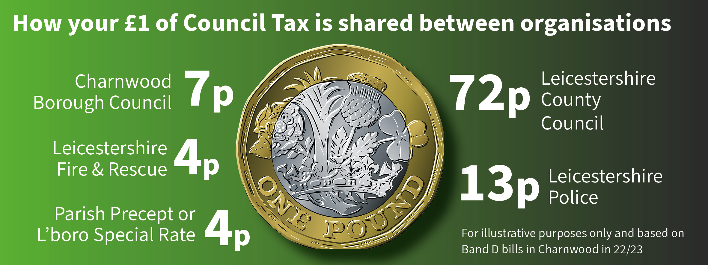 The image shows a pound coin with a list of how Council Tax is divided in Charnwood.Leicestershire County Council receives 72p in every pound, Leicestershire Police receives 13p, Charnwood Borough Council 7p, Fire Service 4p and then the town or parish council precept (or Loughborough Special Rate) is 4p. These figures are for illustrative purposes only and are based on Band D bills in Charnwood in 22/23