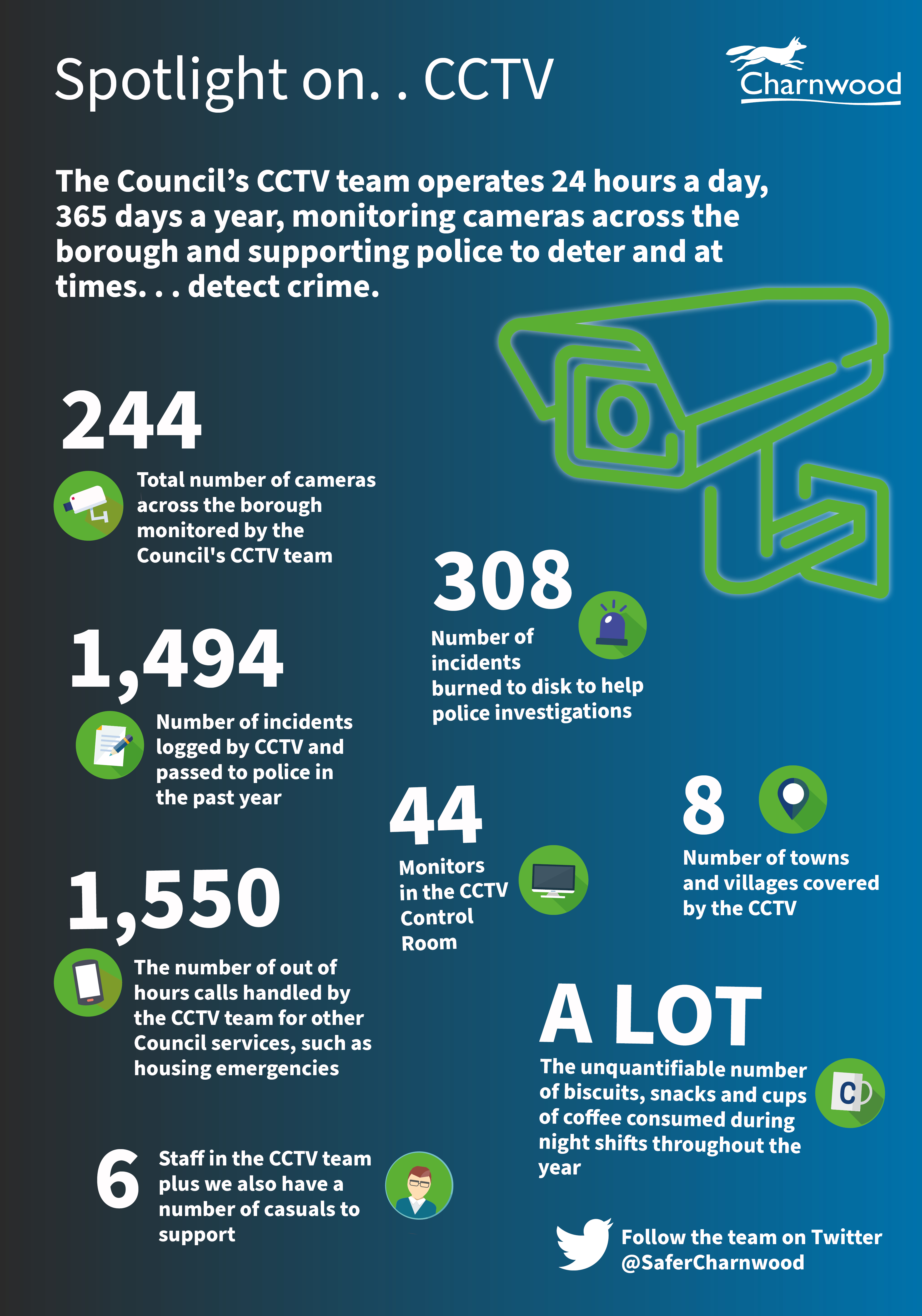 The image shows some statistics relating to CCTV, including: 244 - Total number of cameras across the borough monitored by the Council's CCTV team1,494 - Number of incidents logged by CCTV and passed to police in the past year1,550 - The number of out-of-hours calls handled by the CCTV team for other Council services, such as housing emergencies6 - Staff in the CCTV team plus we also have a number of casuals to support308 - Number of incidents burned to disk to help police investigations44 - Monitors in the CCTV Control Room8 - Number of towns and villages covered by the CCTVA LOT - The unquantifiable number of biscuits, snacks and cups of coffee consumed during night shifts throughout the year