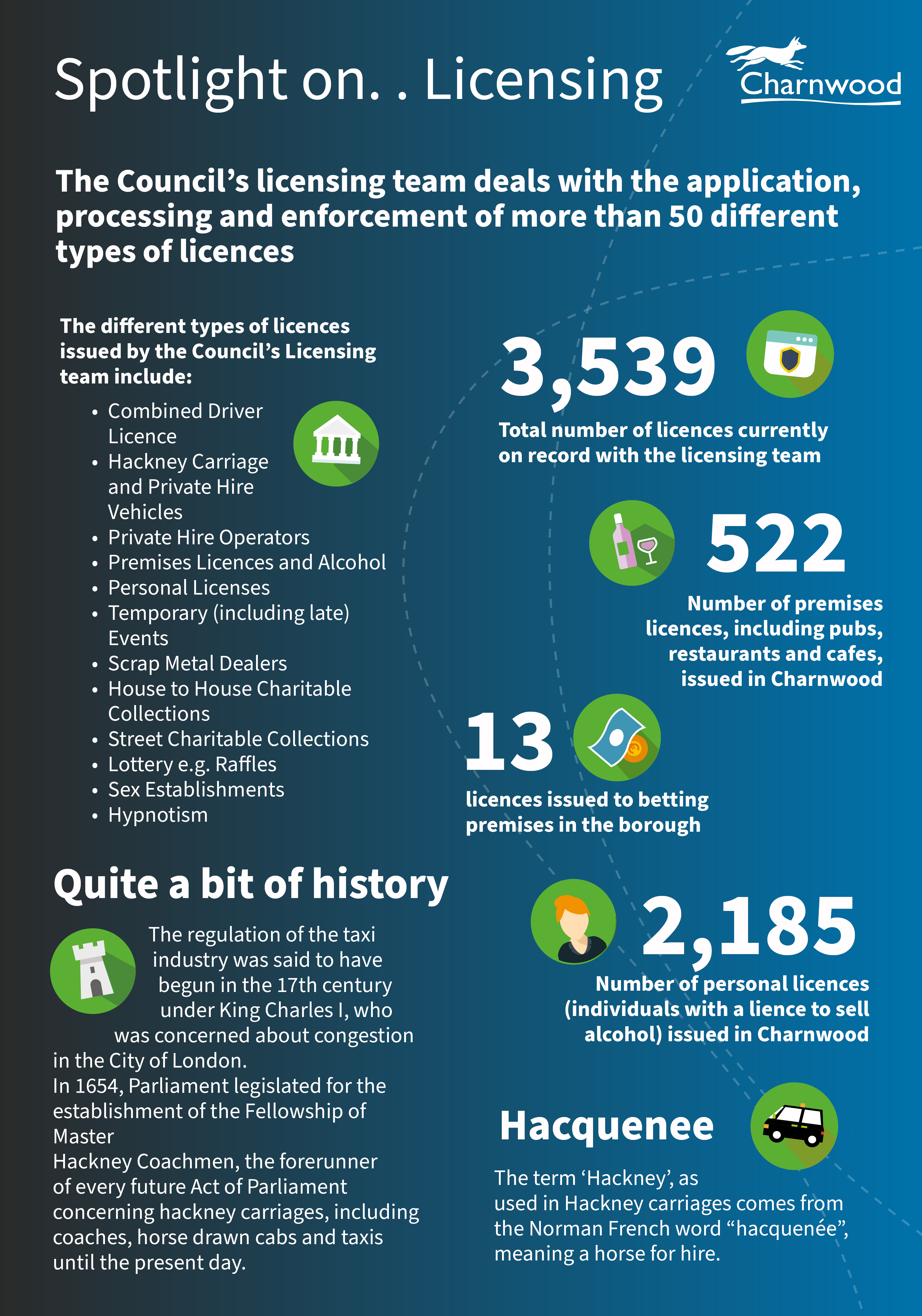 The image contains information about licensing. It says: Spotlight on. . LicensingThe Council’s licensing team deals with the application, processing and enforcement of more than 50 different types of licences.The different types of licences issued by the Council’s Licensing team include: Combined Driver Licence Hackney Carriage and Private Hire Vehicles Private Hire OperatorsPremises Licences and AlcoholPersonal LicensesTemporary (including late) EventsScrap Metal DealersHouse to House Charitable CollectionsStreet Charitable CollectionsLottery e.g. RafflesSex EstablishmentsHypnotism3,539 -Total number of licences currently on record with the licensing team522 - Number of premises licences, including pubs, restaurants and cafes, issued in Charnwood13 - licences issued to betting premises in the borough2,185 - Number of personal licences (individuals with a lience to sell alcohol) issued in CharnwoodHacquenee - The term ‘Hackney’, as used in Hackney carriages comes from the Norman French word “hacquenée”, meaning a horse for hire.